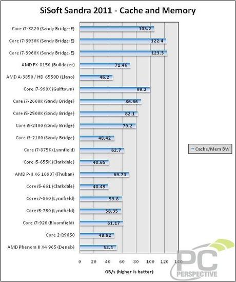 Core i7-3930K vs core i7-3820; Core i7-2600K vs core i7-3820