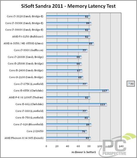 Core i7-3930K vs core i7-3820; Core i7-2600K vs core i7-3820