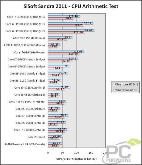 Core i7-3930K vs core i7-3820; Core i7-2600K vs core i7-3820