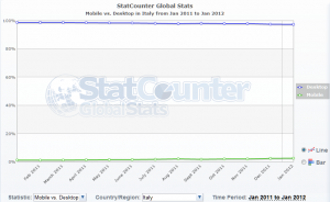 Mobile vs. Desktop in Italy from Jan 2011 to Jan 2012 - StatCounter Global Stats