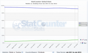 Mobile vs. Desktop from Jan 2011 to Jan 2012 - StatCounter Global Stats