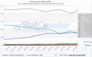 Top 10 Mobile Vendors  Beta  in Italy from Jan 2011 to Jan 2012   StatCounter Global Stats