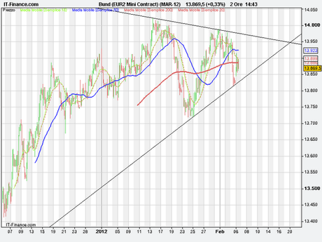 Bund: sta per esplodere..