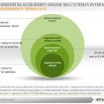 Netcomm-segmenti acquirenti online