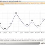 Netcomm-trend acquirenti online