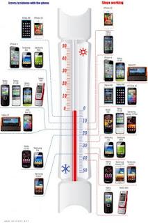 Test sull’utilizzo di smartphone Apple, HTC, Samsung e Nokia sotto gli 0 °C