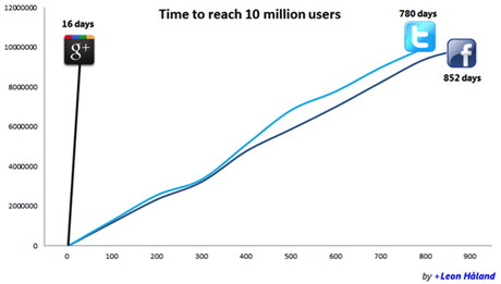 Google+: evoluzione del canale e ottimizzazione SEO per le business page