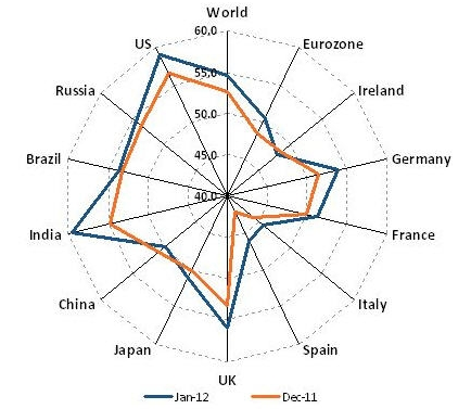 pmi change december 2011 january 2012