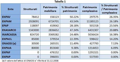 ATTENZIONE...esposizione eccessiva verso titoli strutturati delle Casse Previdenziali