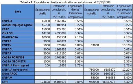 ATTENZIONE...esposizione eccessiva verso titoli strutturati delle Casse Previdenziali