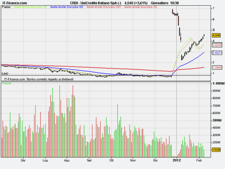 Unicredit,ma qualcuno li guarda i volumi??