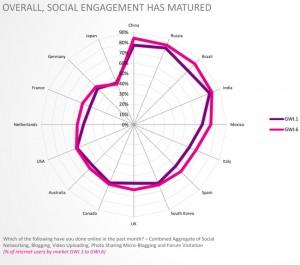 social media engagement_italy - GWI