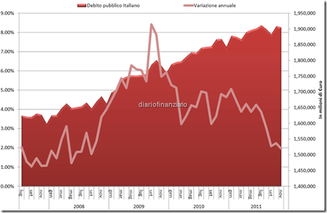 debito novembre 2011