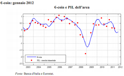 Banca d'Italia: Pil area euro in leggera crescita a gennaio