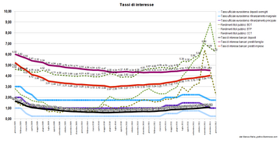 Tassi di interesse (aggiornati a Gennaio 2012) in Italia