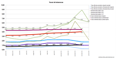 Tassi di interesse (aggiornati a Gennaio 2012) in Italia