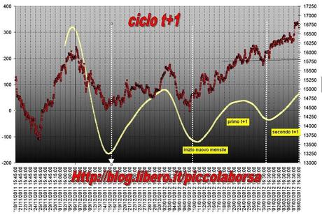 FTSEMIB:08/02/2012 . Dove il massimo di ciclo?