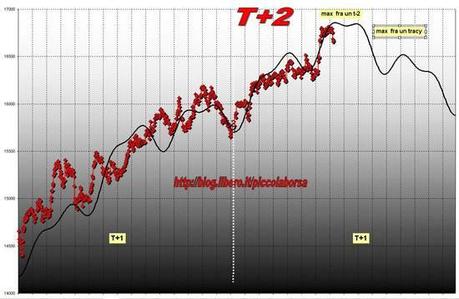 FTSEMIB:08/02/2012 . Dove il massimo di ciclo?