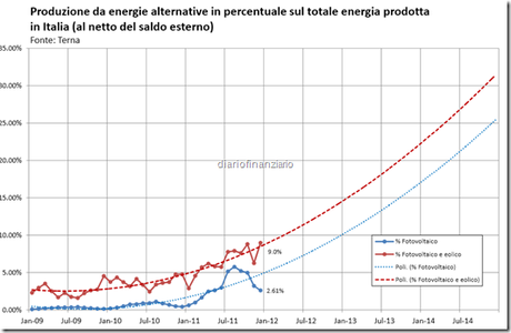 % energia