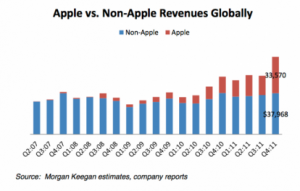 Apple è l’unica a migliorare negli ultimi 5 anni
