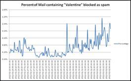 McAfee mette in guardia contro le minacce di San Valentino