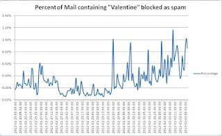 McAfee mette in guardia contro le minacce di San Valentino