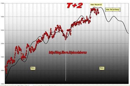 FTSEMIB:09/02/2012 Prossimi a +17%