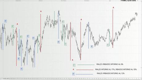 FTSEMIB:09/02/2012 Prossimi a +17%