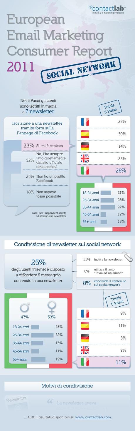 Gli italiani tra email e social network [Infografica]