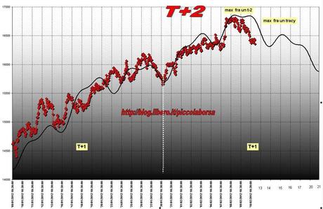 FTSEMIB:10/02/2012 :iniziata la correzione?