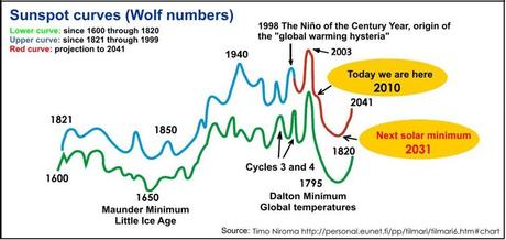 SOLE E TEMPERATURE GLOBALI IN PICCHIATA