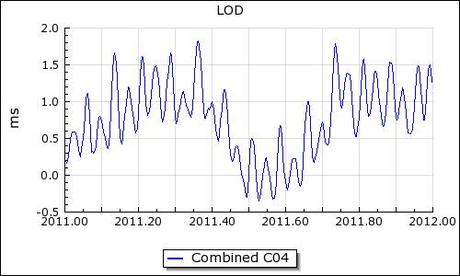 Variazioni del giorno terrestre durante lanno 2011. Fonte: EARTH ORIENTATION CENTER http://hpiers.obspm.fr/eop-pc/index.php?index=analysis&lang=en 