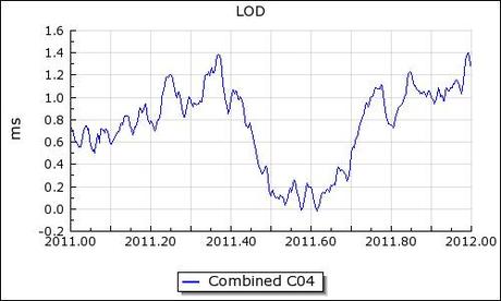 Variazioni del giorno terrestre durante lanno 2011, sottraendo linfluenza lunare. Fonte: EARTH ORIENTATION CENTER http://hpiers.obspm.fr/eop-pc/index.php?index=analysis&lang=en 