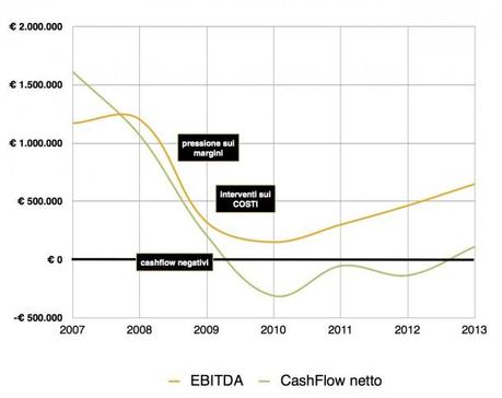 Banche e Imprese...Le curve della crisi