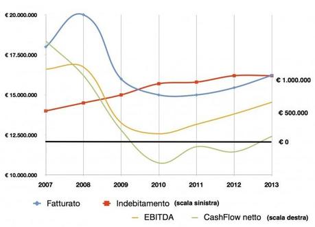 Banche e Imprese...Le curve della crisi