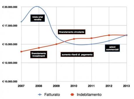 Banche e Imprese...Le curve della crisi