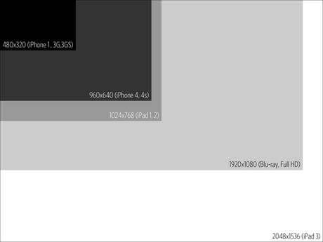 Ecco un grafico che mostra la risoluzione dell’iPad3.