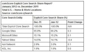 Google: 11.8 miliardi di ricerche a gennaio 2012