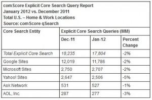 Google: 11.8 miliardi di ricerche a gennaio 2012