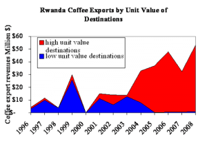Una tazza di caffè che mette su il Ruanda