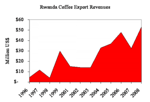 Una tazza di caffè che mette su il Ruanda