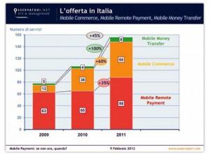 Mobile Commerce in Italia