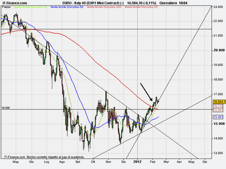 Ftse Mib analisi tecnica