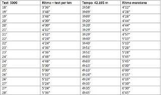 PREPARARE LA MARATONA 2 - PRIMI 15 GIORNI, PRIMA TABELLA, PRIMO TEST DI VALUTAZIONE.