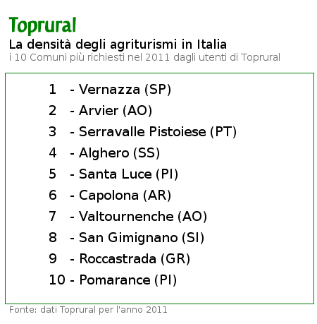 L’agriturismo si concentra in Trentino-Alto Adige, Toscana ed Umbria