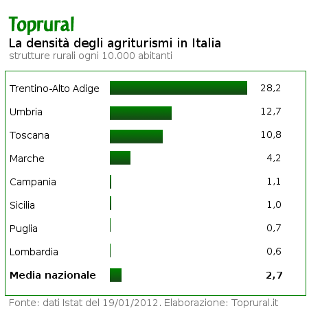 L’agriturismo si concentra in Trentino-Alto Adige, Toscana ed Umbria