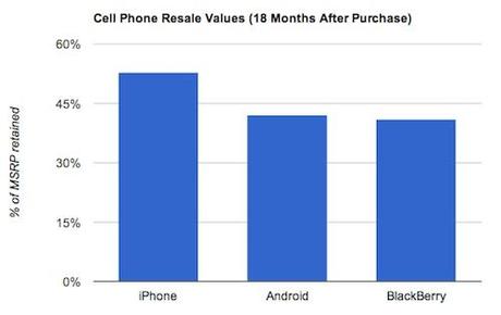 Lo sviluppo della Apple rispetto ad altre società.