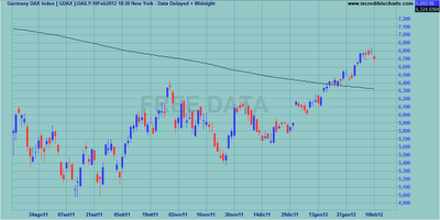 Indici internazionali al weekly close 10.02.2012