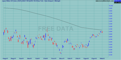 Indici internazionali al weekly close 10.02.2012