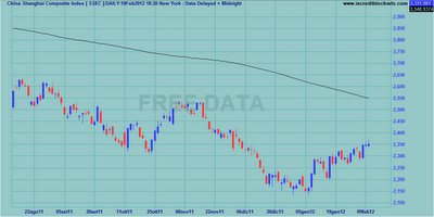 Indici internazionali al weekly close 10.02.2012